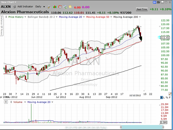 This chart of Alexion (ALXN) is a "must see". (October 10, 2012)