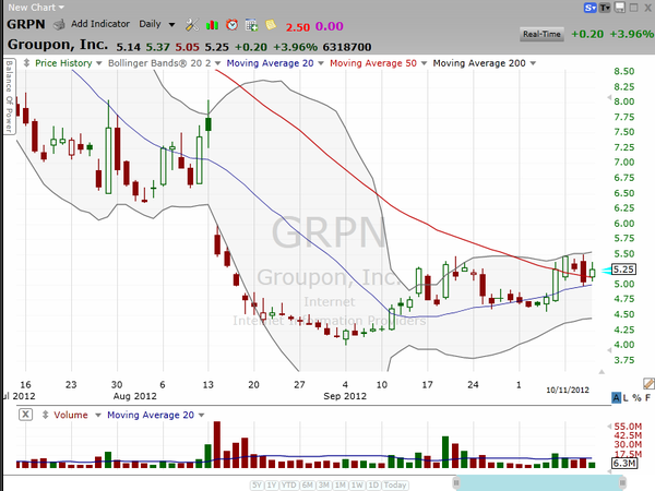 Let's look at a stock that's close to coming out of a squeeze. (October 11, 2012)