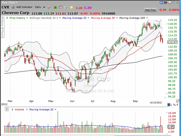 After a volatility breakout, here's what we're doing with Chevron (CVX). (October 13, 2012)
