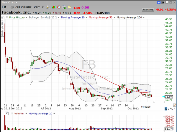 Here are a few things to ponder if you're trading Google (GOOG) and/or Facebook (FB). (October 18, 2012)