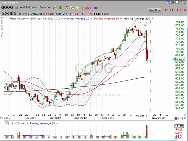 Here are a few things to ponder if you're trading Google and/or Facebook. (October 18, 2012)