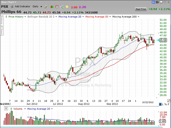 Here is a trading idea on Phillips 66 (PSX) (October 22, 2012)