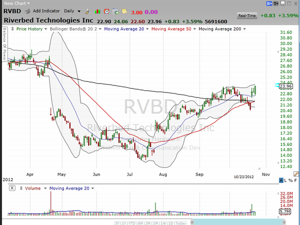 some analysis of Riverbed (RVBD) -- one of the few winners today. (October 23, 2012)