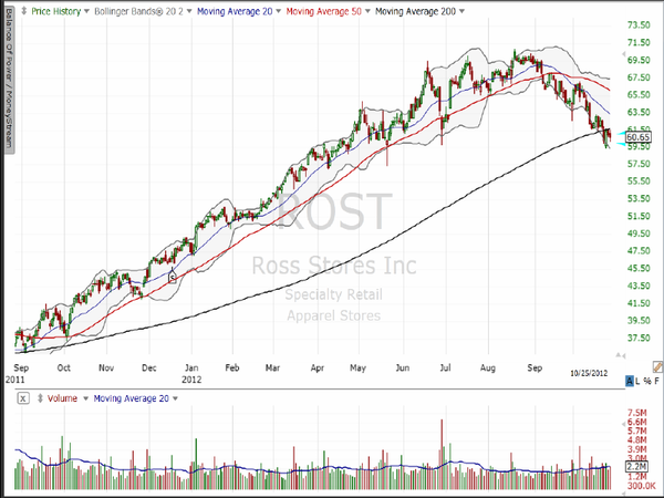 Let's look at fundamentals and charts. (October 26, 2012)