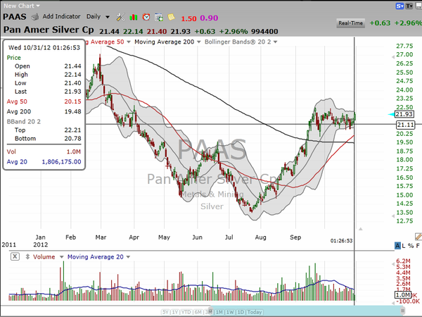 Chart of the Day (October 31, 2012)