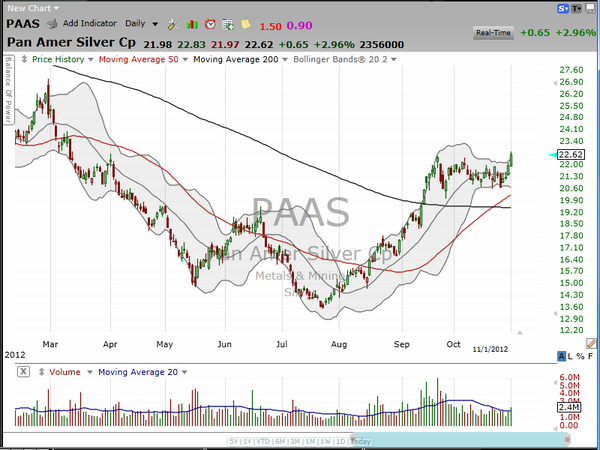 Yesterday's "volatility pop" candidate" was today's star. (November 01, 2012)