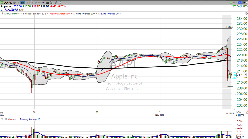 We covered Apple yesterday in looking at implied moves.  Here's how that suggested trade is likely to do. (November 01, 2018)