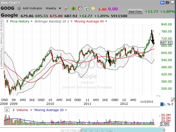 Google -- buy, sell or hold? (November 03, 2012)