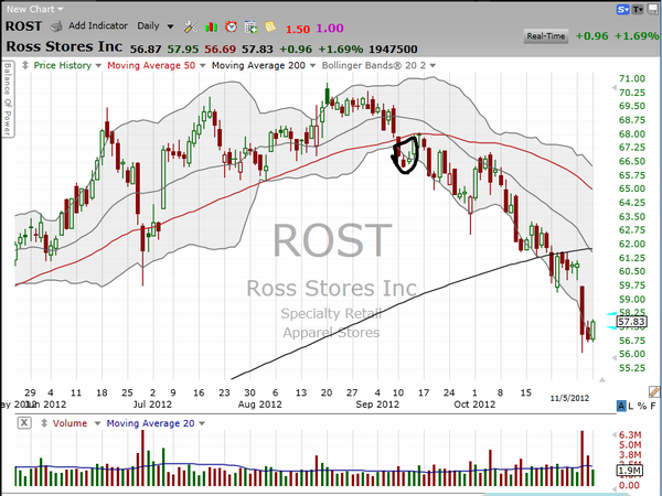 Some thoughts on buying this "cheap" stock. (November 05, 2012)