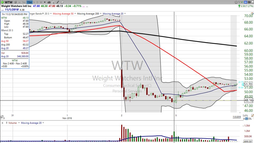 When your gap and reverse doesn't reverse, just be patient.  Check out the two day action on Weight Watchers (WTW) (November 05, 2018)
