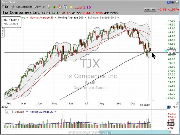 Is it time to buy the discounted discount retailers?  Nah! (November 06, 2012)