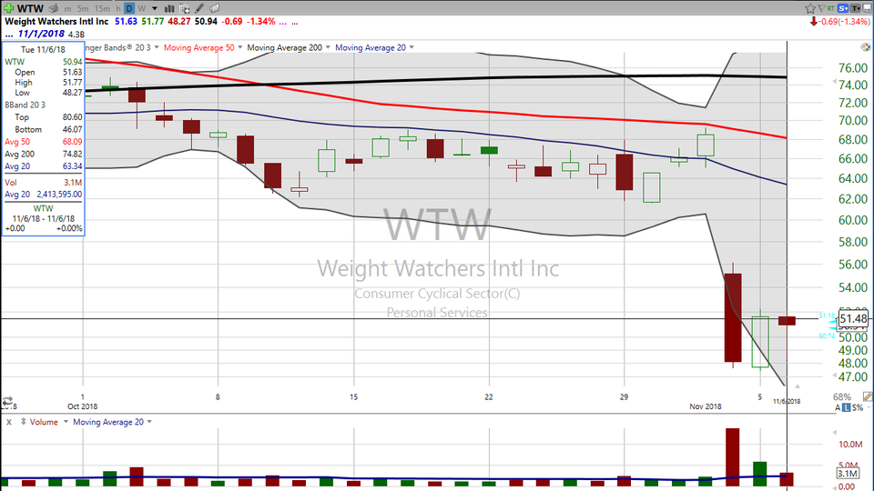 Here's a follow up on our Weight Watchers (WTW) trade. (November 06, 2018)