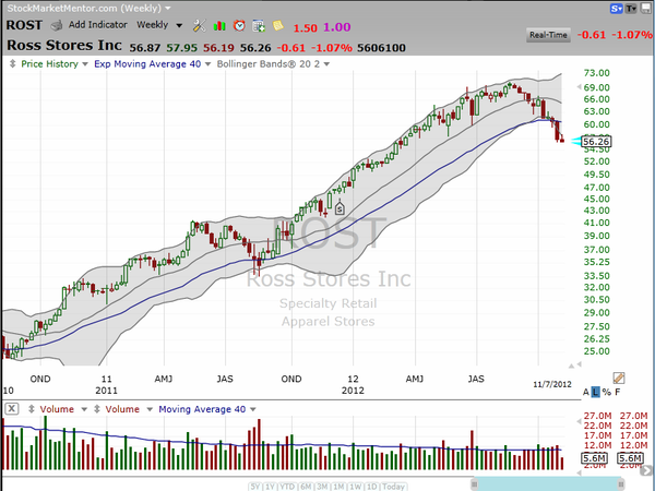 Buy the dip?  Don't go there.... (November 07, 2012)