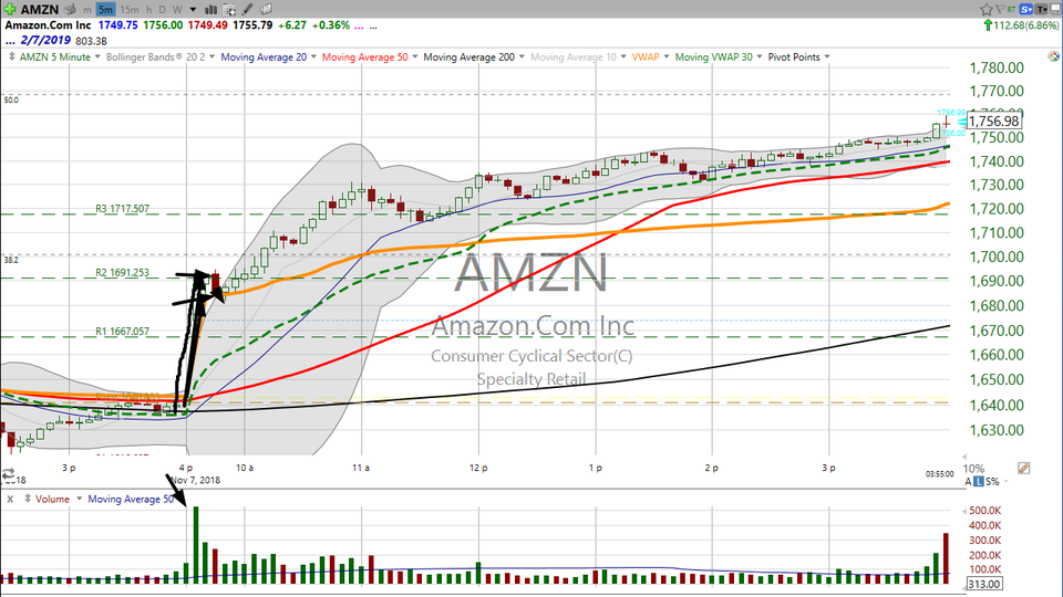 Looking for a way into Amazon (AMZN)?  Check out the weekly chart. (November 07, 2018)