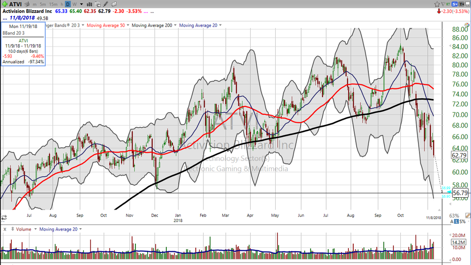 Looking for quick trades tomorrow morning?  Track Yelp (YELP) and Activision (ATVI). (November 08, 2018)