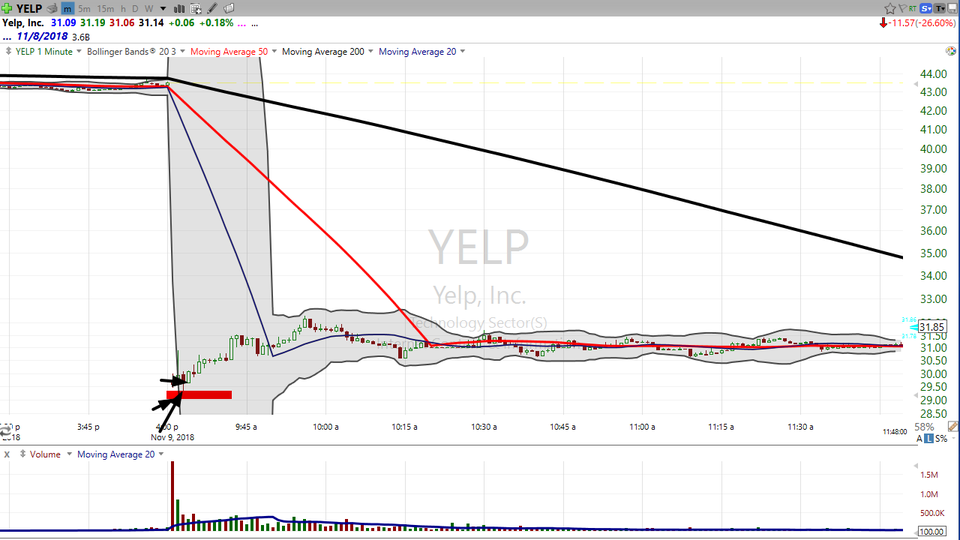 Want to know how to trade disasters like Yelp (YELP)?  Have a look! (November 09, 2018)