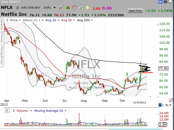 Bull flag on Netflix (NFLX) -- here's how we trade it. (November 10, 2012)