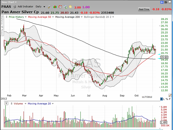 Let's catch up on Pan American Silver (PAAS). (November 12, 2012)