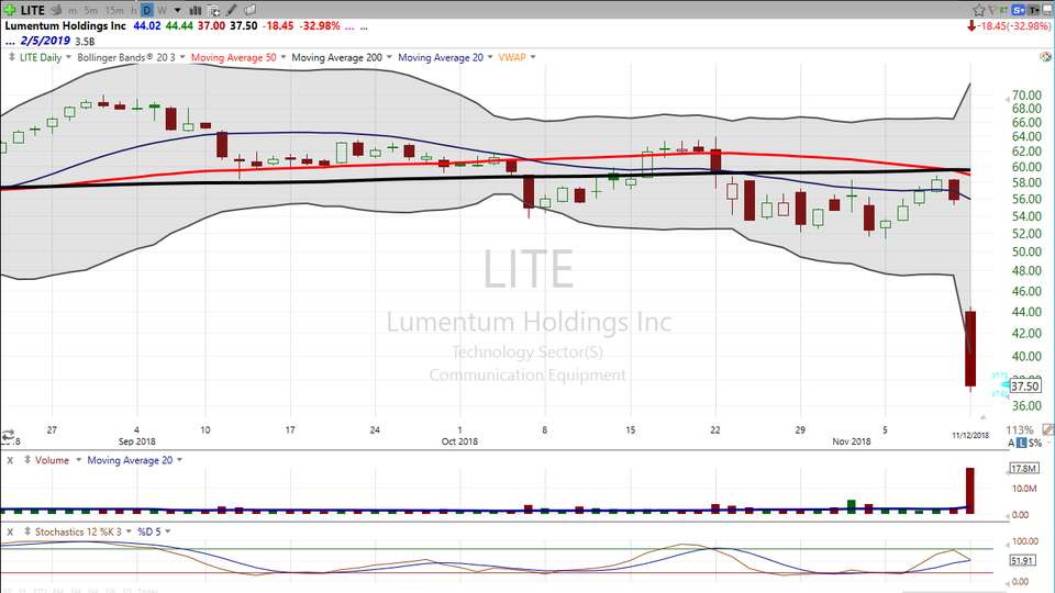 Here's your trade on Lumentum Holdings (LITE) (November 12, 2018)