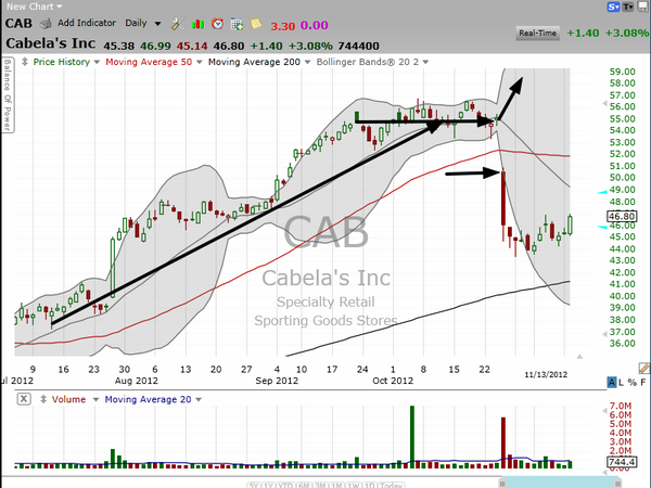 Cabela's (CAB) -- Buy or Sell? (November 13, 2012)