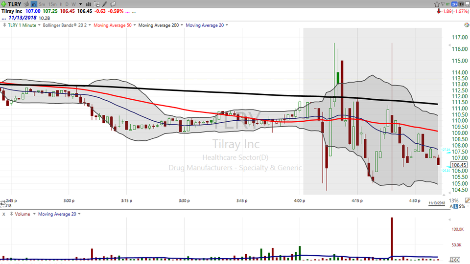 Wondering whether you should buy some pot tomorrow? Let's look at Tilray (TLRY). (November 13, 2018)