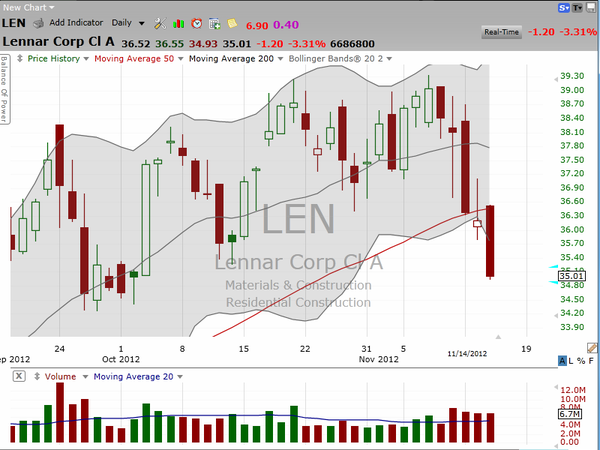 Let's look at the homebuilding sector, and zoom in on Lennar (LEN). (November 14, 2012)