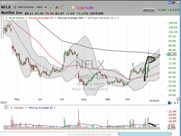 A quick look at Netflix (NFLX) (November 15, 2012)