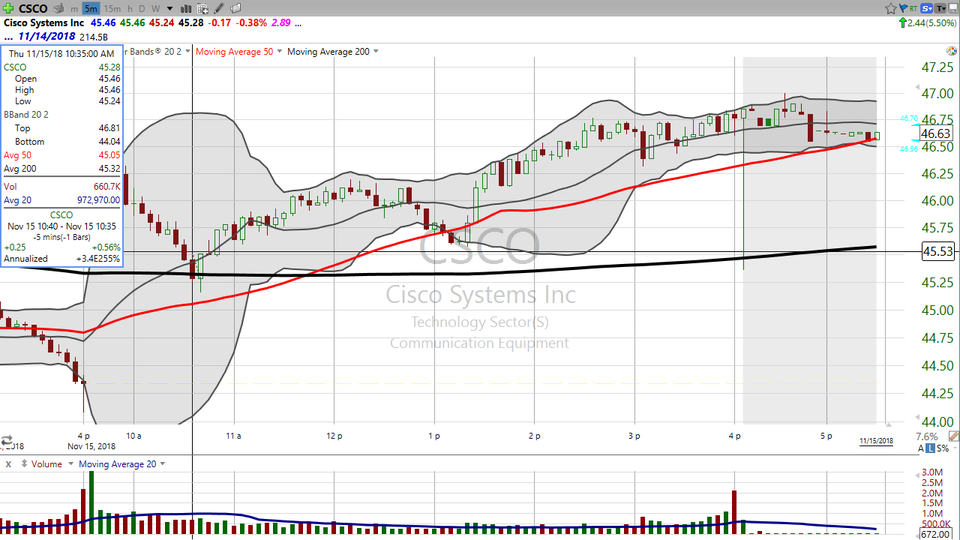 Check out our trade on Cisco (CSCO) from today, and a good setup on Nvidia (NVDA) for tomorrow. (November 15, 2018)
