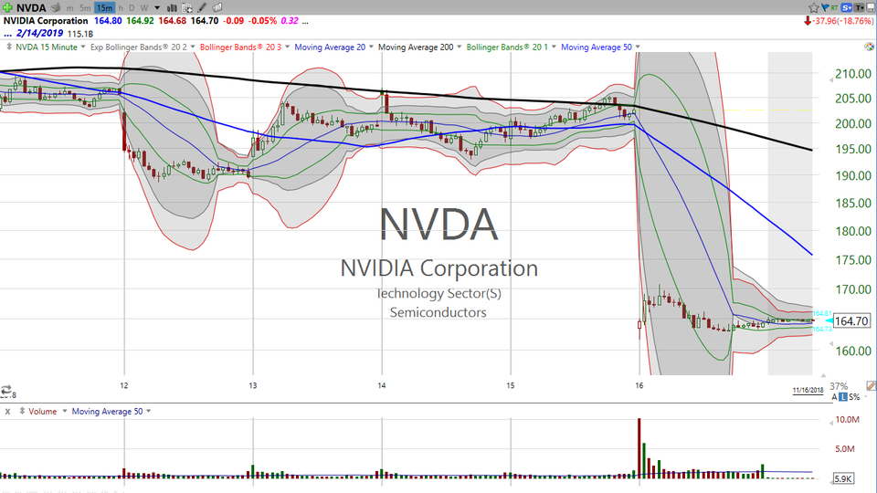 Have the bears overplayed their hand on Nvidia (NVDA)? Monday morning will give us the answer. (November 16, 2018)