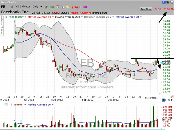 Facebook fell on a strong market day.  What does that tell you? (November 19, 2012)