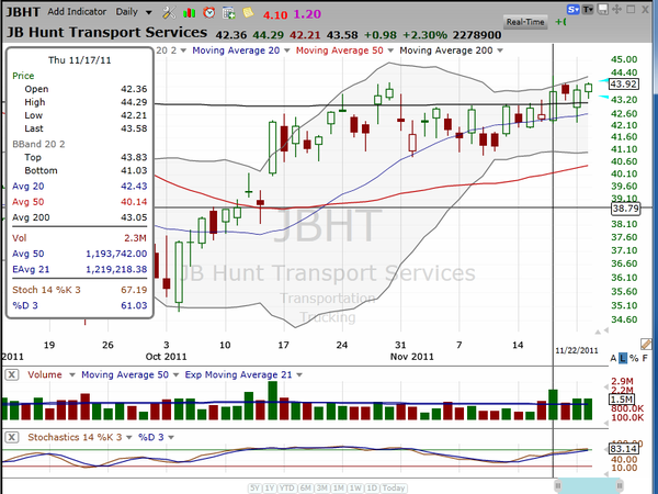 When strong stocks are strong (November 22, 2011)