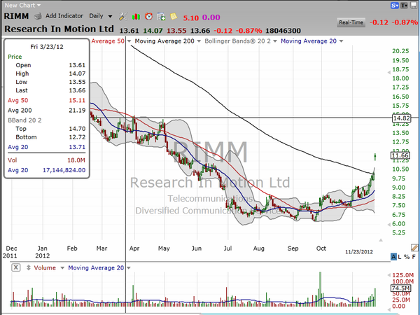 Research in Motion (RIMM) is indeed in motion (November 24, 2012)