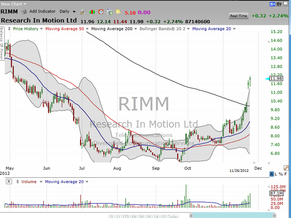 Facebook (FB) and Research in Motion (RIMM) have been big winners in the Chart of the Day series.  Let's take a look at them again. (November 26, 2012)