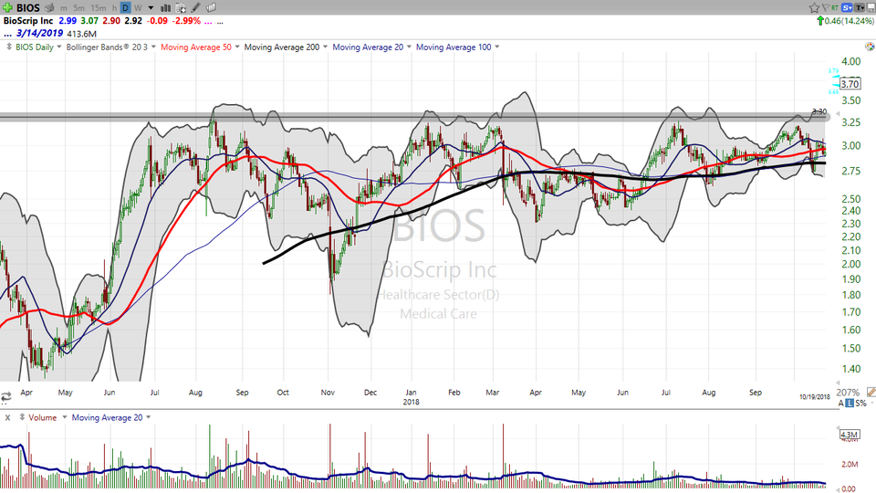 $BIOS Bioscrip-Here's a great breakout!  And here's why I couldn't buy it. (November 26, 2018)