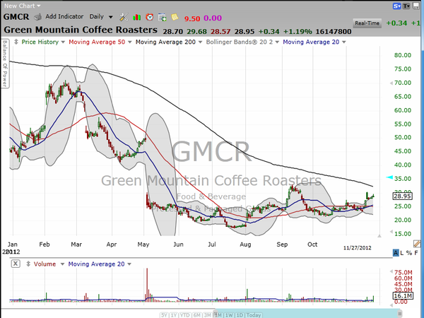 Yesterday I suggested keeping a tight stop on RIMM.  If you did, then you took some really nice profits.  Now, let's look at GMCR for a strategy for trading it tomorrow. (November 27, 2012)