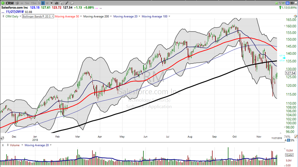 Do you see how Salesforce.com (CRM) is trading after hours?  Here's your trade for tomorrow. (November 27, 2018)