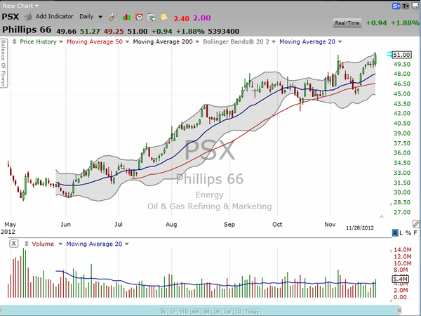 Don't just apply this analysis to PSX -- apply it to all of your IPO stocks.  If you used this strategy, you wouldn't have bought Facebook when it first began trading. (November 28, 2012)