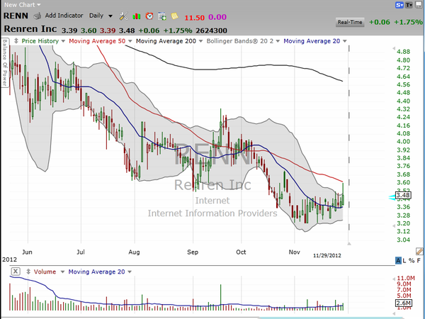 This daily chart of Renren (RENN) shows a potential big move.  Don't miss it. (November 29, 2012)