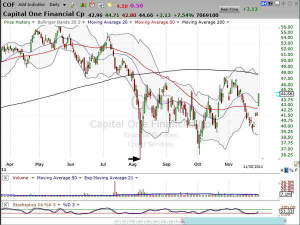 The short story on Capital One. (November 30, 2011)