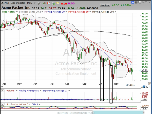 Probably time to reel in this short. (December 1, 2011)