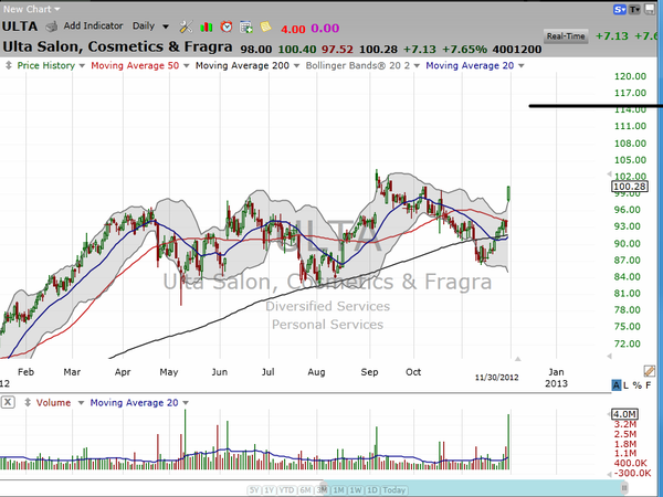 Ulta Salon (ULTA) blew out earnings on Friday.  Here's your trade. (December 1, 2012)