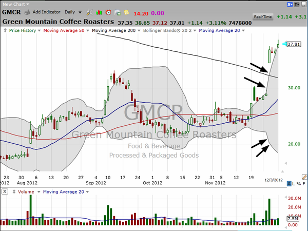 Here's how we trade the squeeze/expansion on Green Mountain (GMCR). (December 03, 2012)