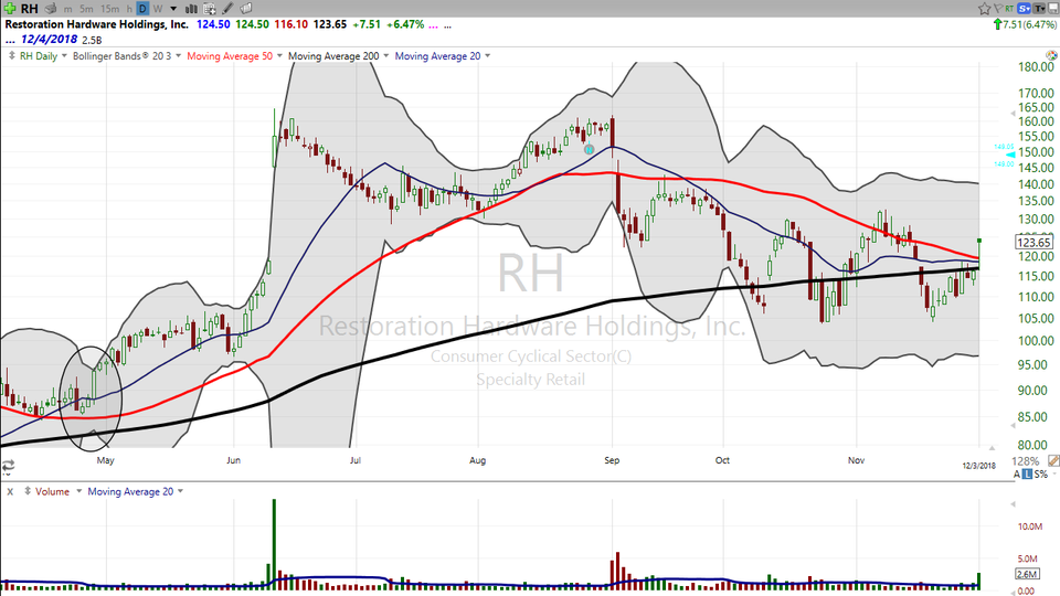 Here's your trade on Restoration Hardware (RH). (December 03, 2018)