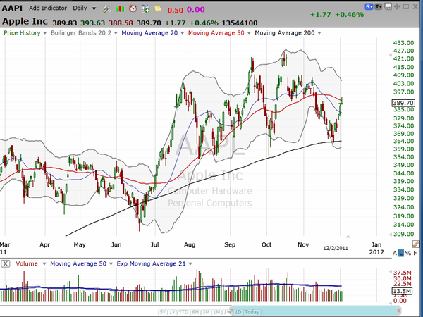 Chart of the Day: Are you looking at AAPL this way?