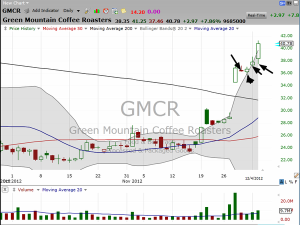 Yesterday we looked at Green Mountain (GMCR).  Today we're taking another look.  Let it ride...with a stop. (December 04, 2012)