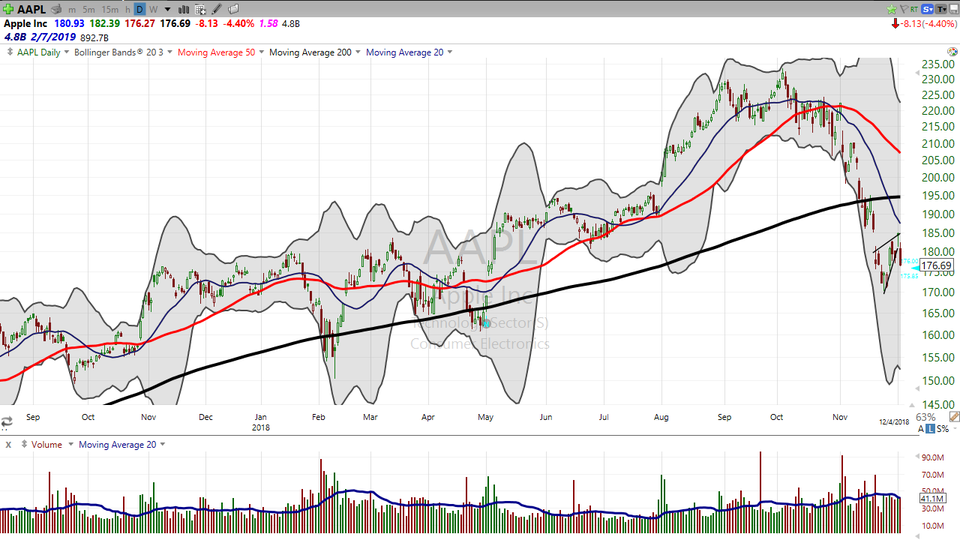 Thinking that Apple (AAPL) might fall a bit farther from the tree?  Here's your trade. (December 04, 2018)