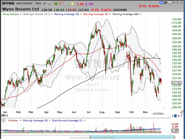 Do you own WYNN?  Do you want to own WYNN?  Do you want to short WYNN? (December 5, 2011)
