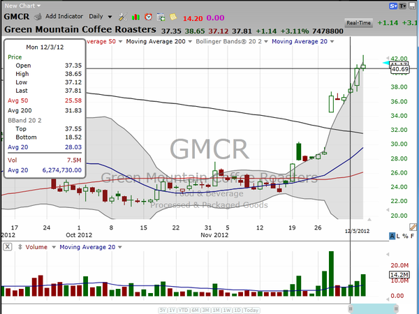 Yesterday I discussed a way to stay in on Green Mountain (GMCR).  Today, let's continue that trade. (December 05, 2012)