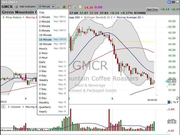 Setting a stop beneath yesterday's intraday low was an excellent tactic to lock in some gains on GMCR. (December 06, 2012)