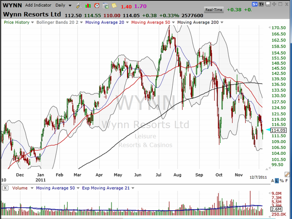 Wrapping up the analysis of WYNN (December 7, 2011)